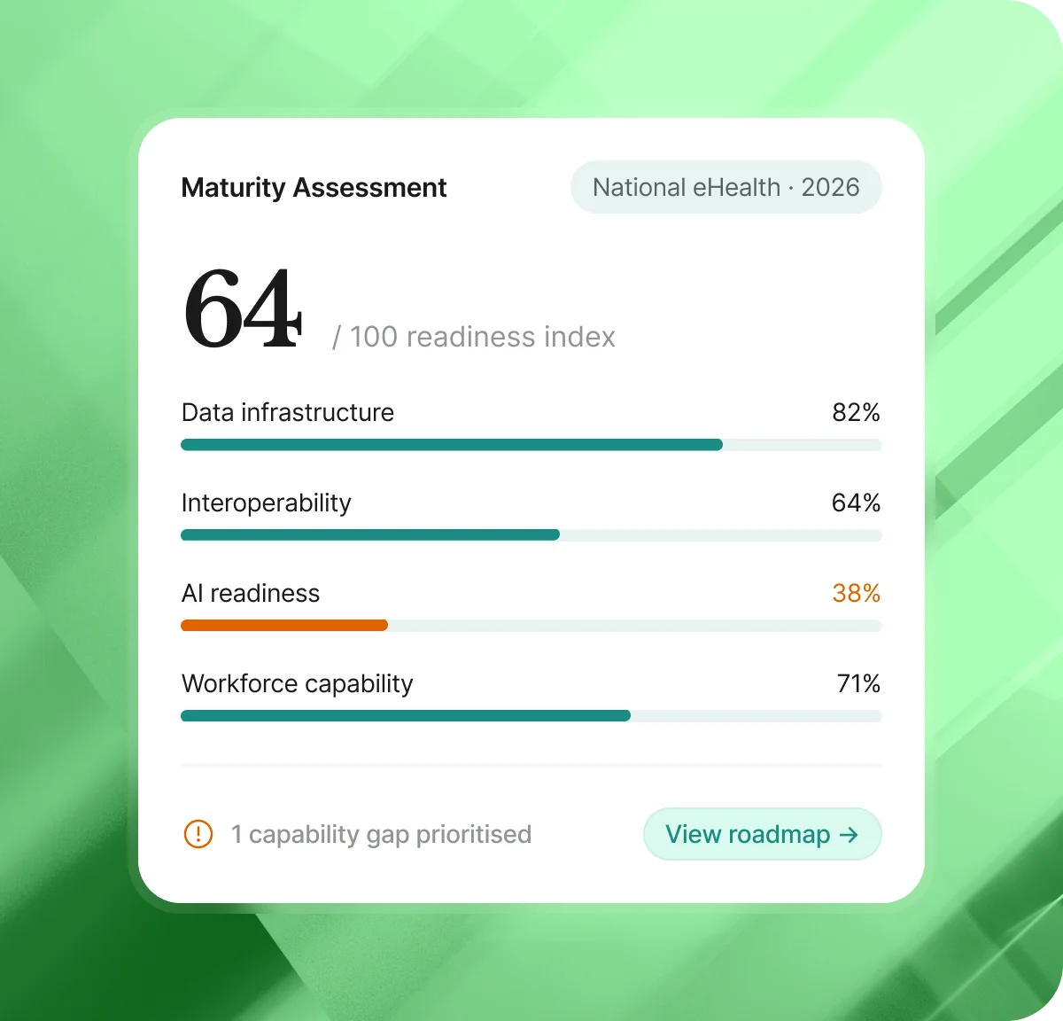 Digital health maturity assessment dashboard